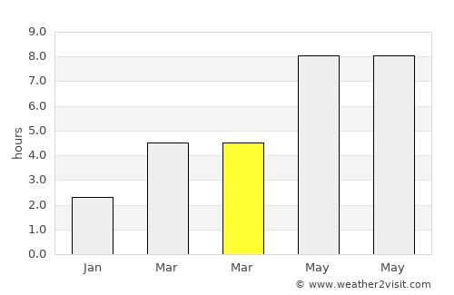 Desa average rain in March
