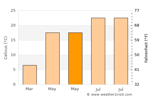 Desa average temperature in May