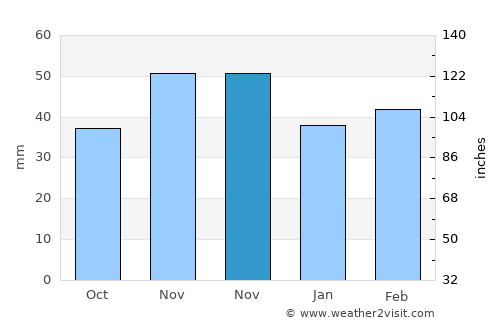 Desa average rain in November