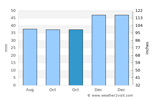 Desa average rain in October