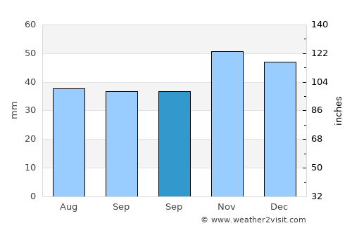 Desa average rain in September