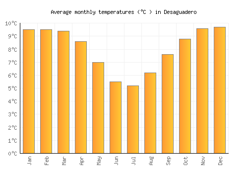 Desaguadero average temperature chart (Celsius)