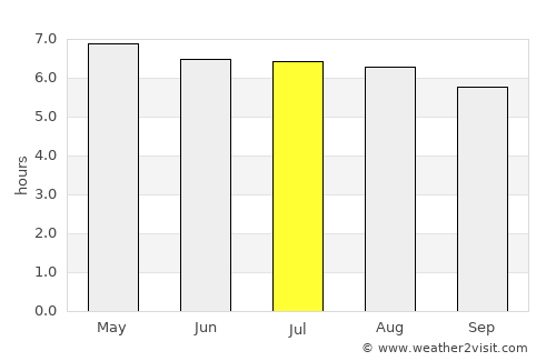 Desamparados average rain in July