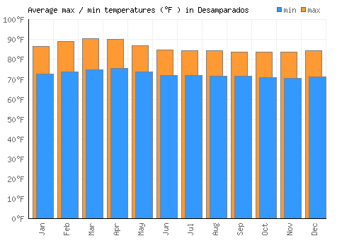 Desamparados average minimum / maximum temperatures (Fahrenheit)