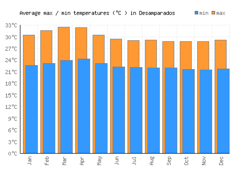 Desamparados average minimum / maximum temperatures (Celsius)