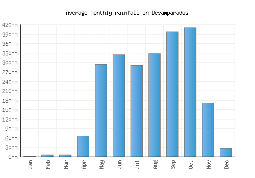 Desamparados monthly rainfall chart (mm)