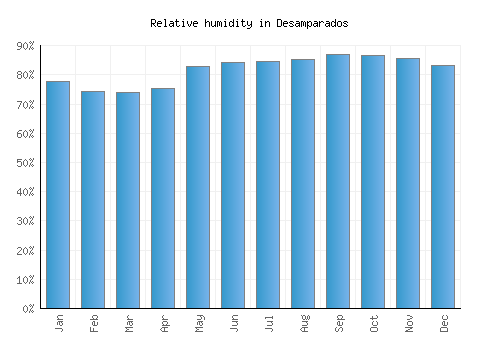 Desamparados relative humidity averages