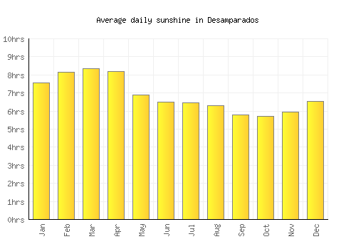 Desamparados average daily sunshine chart