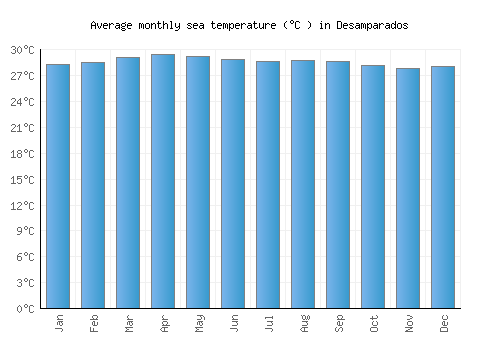 Desamparados average sea temperature chart (Celsius)