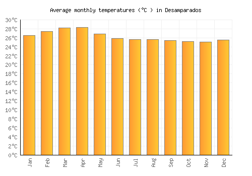 Desamparados average temperature chart (Celsius)