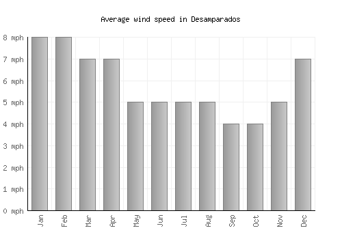 Desamparados average winspeed by month (mph)