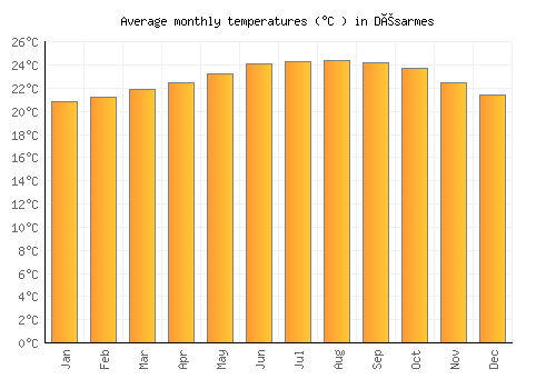 Désarmes average temperature chart (Celsius)