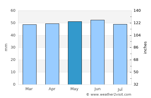 Desborough average rain in May