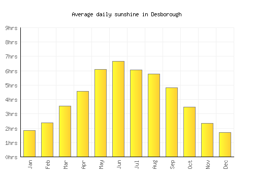 Desborough average daily sunshine chart