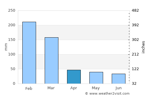 Descalvado average rain in April