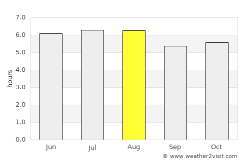 Descalvado average rain in August