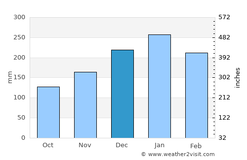 Descalvado average rain in December