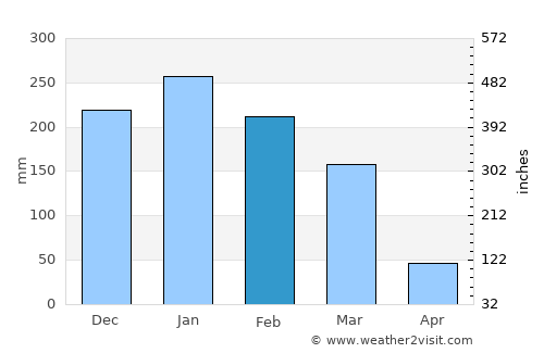 Descalvado average rain in February