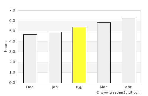Descalvado average rain in February