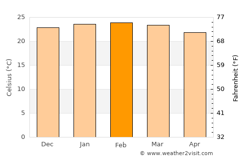 Descalvado average temperature in February