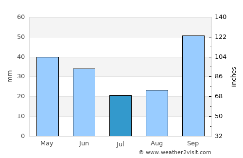 Descalvado average rain in July