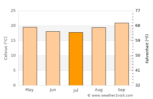 Descalvado average temperature in July