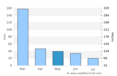 Descalvado average rain in May