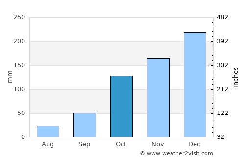Descalvado average rain in October