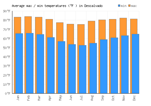 Descalvado average minimum / maximum temperatures (Fahrenheit)