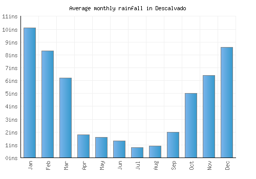Descalvado monthly rainfall chart (inches)