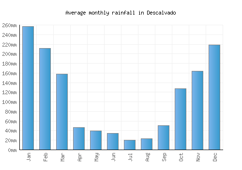 Descalvado monthly rainfall chart (mm)