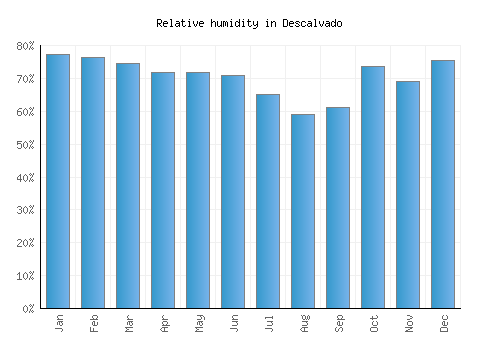 Descalvado relative humidity averages
