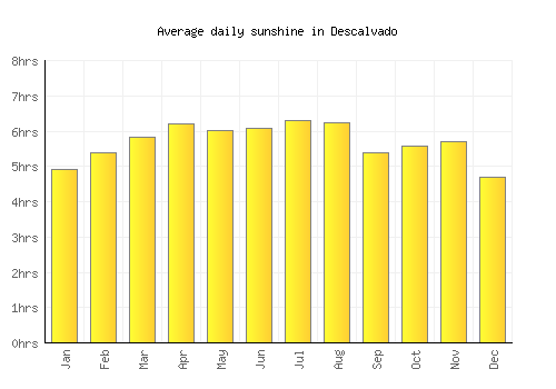 Descalvado average daily sunshine chart