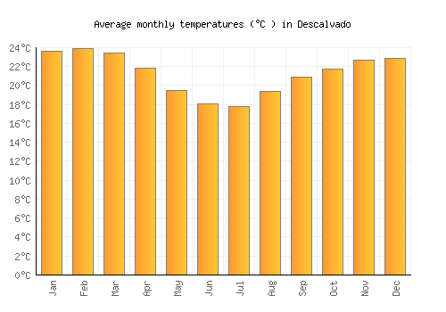 Descalvado average temperature chart (Celsius)