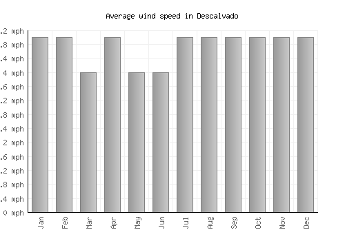 Descalvado average winspeed by month (mph)