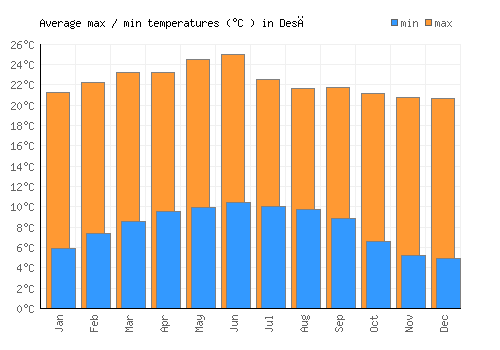 Desē average minimum / maximum temperatures (Celsius)