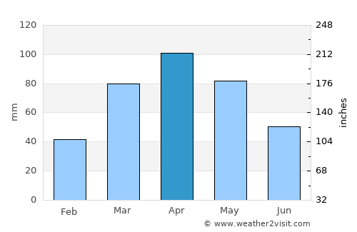 Desē average rain in April