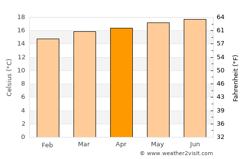 Desē average temperature in April