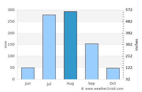 Desē average rain in August