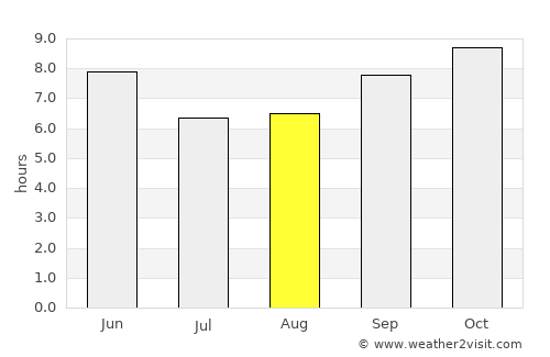 Desē average rain in August