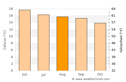 Desē average temperature in August