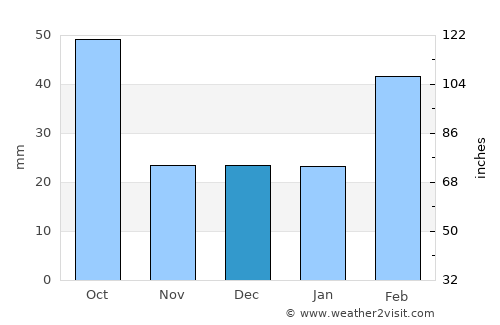 Desē average rain in December