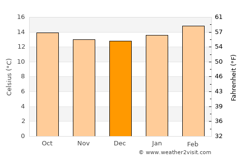 Desē average temperature in December
