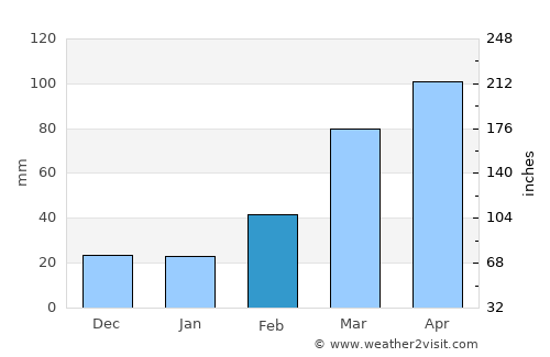 Desē average rain in February