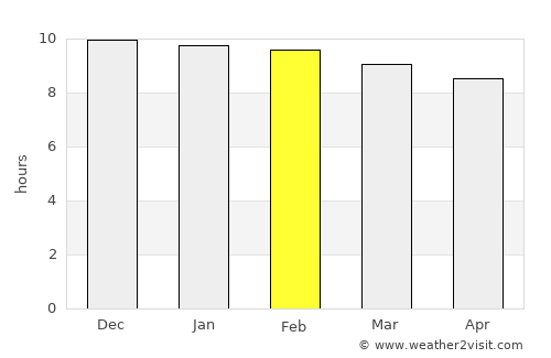 Desē average rain in February