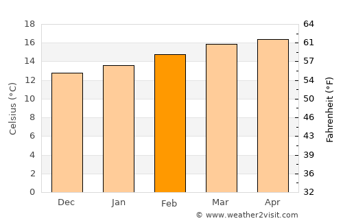 Desē average temperature in February
