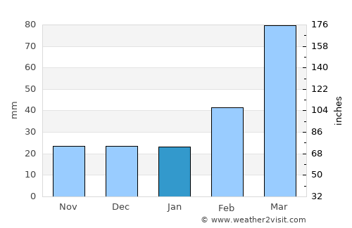 Desē average rain in January