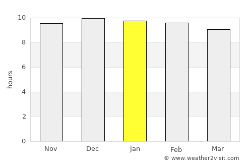 Desē average rain in January