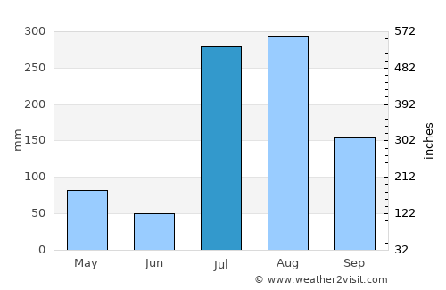 Desē average rain in July