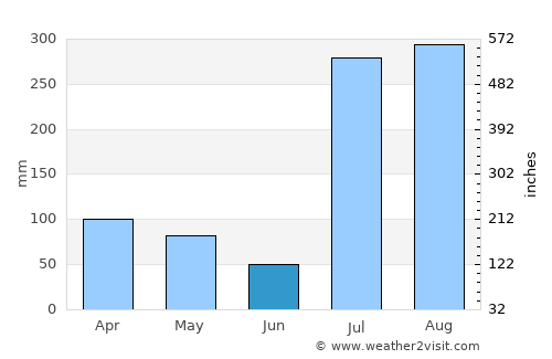 Desē average rain in June